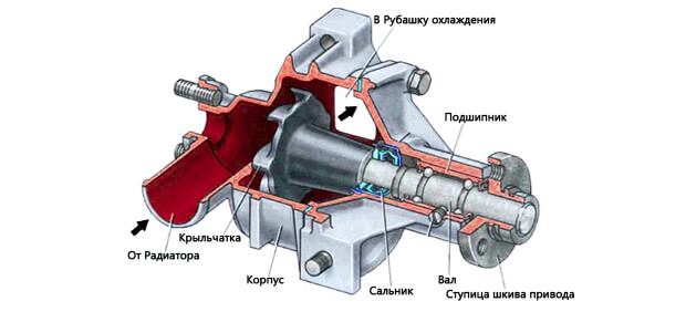 Система охлаждения и её элементы автомобилей МАЗ